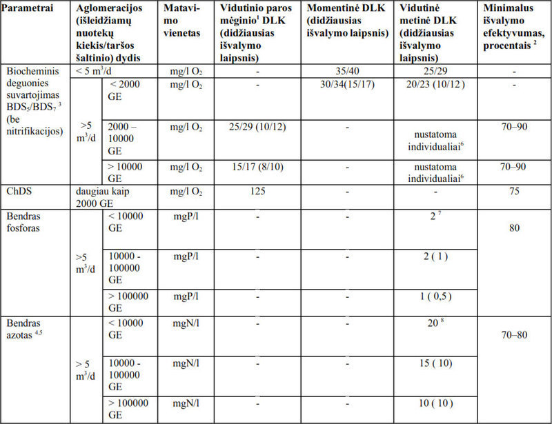 nuotekų užterštumo normų reglamentas