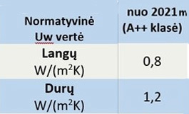 Langų normatyvai