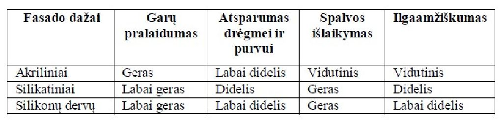 Tinko apdailai naudojamų dažų fizikinės savybės