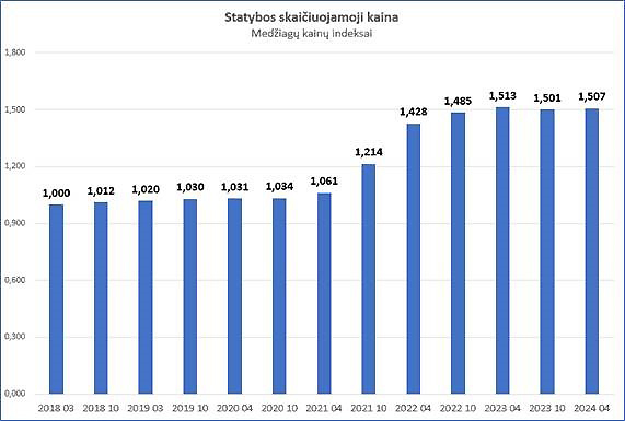 statybiniu-medziagu-kainu-indeksai