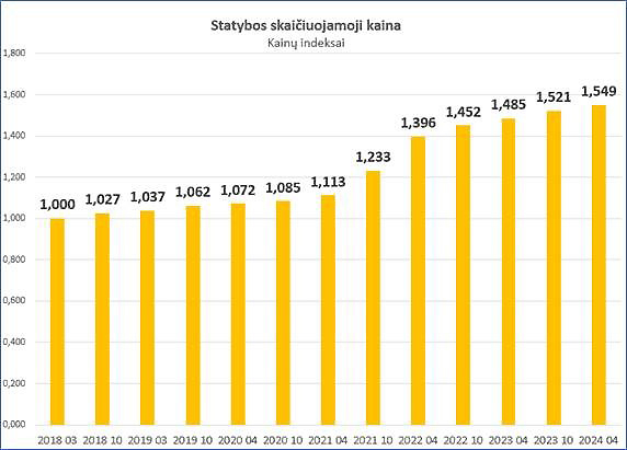 statybos-kainos-indeksas