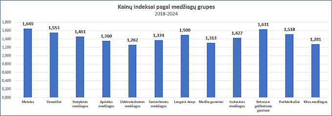 statybos-kainu-indeksai-pagal-medziagų-grupes