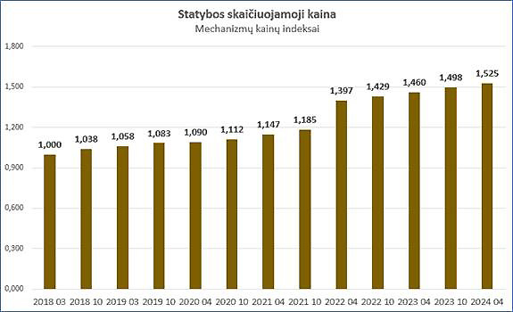 statybos-mechanizmu-kainu-indeksas