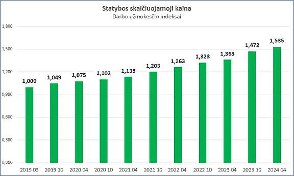 statybos-srities-darbo-uzmokescio-indeksai