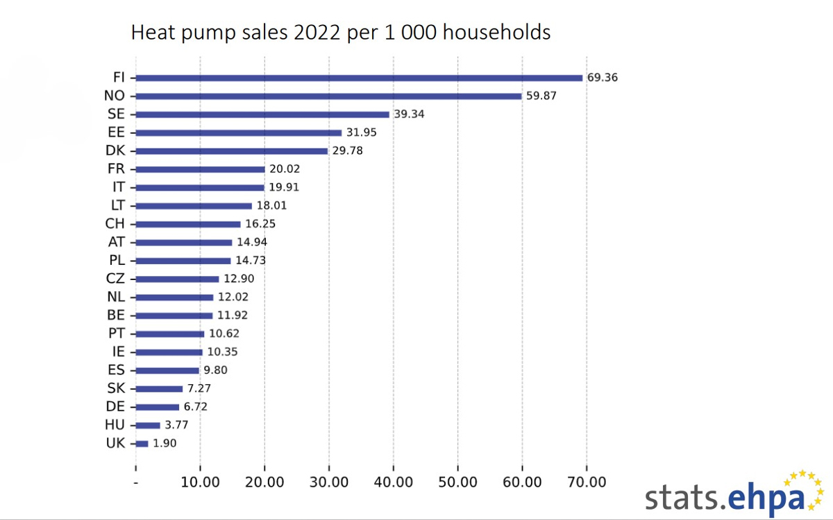 Šilumos siurblių populiarumas