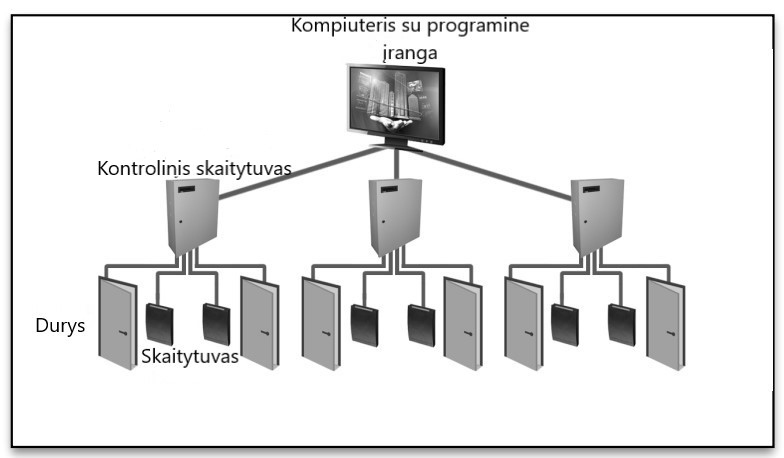 Praęjimo kontrolės schema