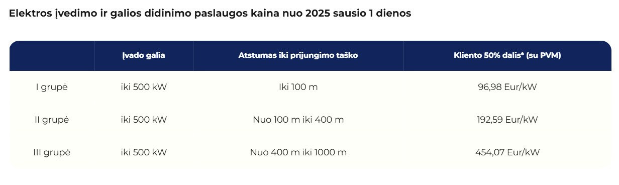 elektros įvedimo kaina