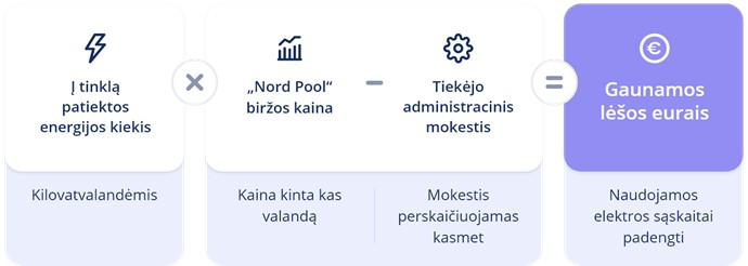 Grynojo atsiskaitymo už pagamintą elektros energiją būdas