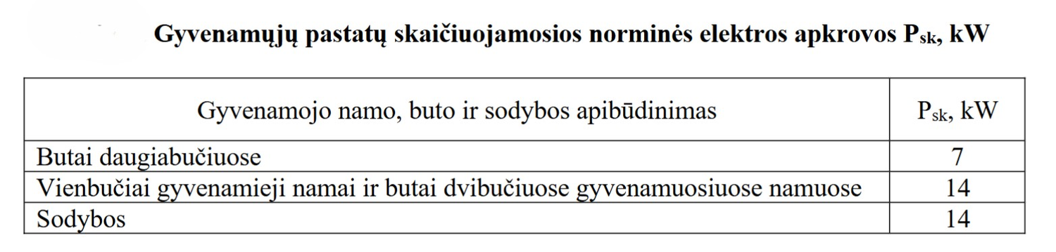 gyvenamųjų pastatų skaičiuojamosios norminės elektros apkrovos