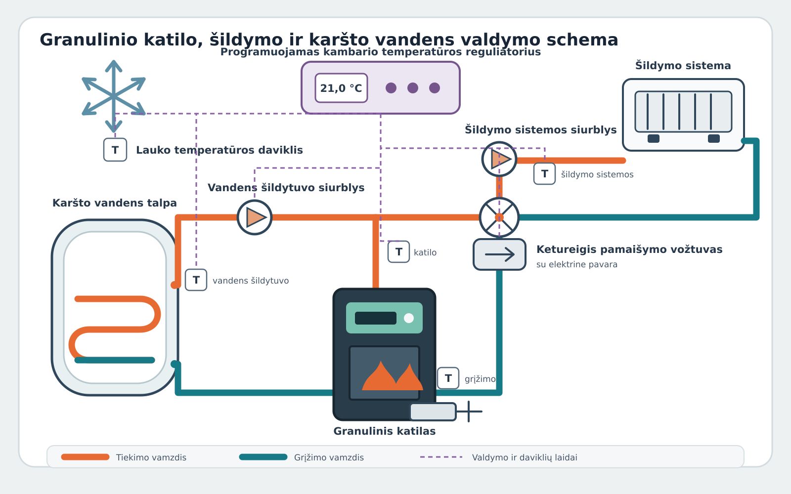 Šildymo granuliniu katilu schema