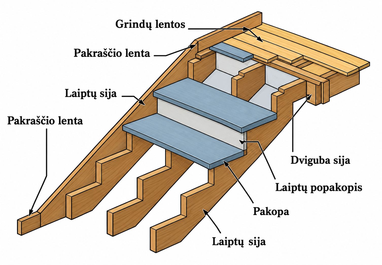 Medinių laiptų schema