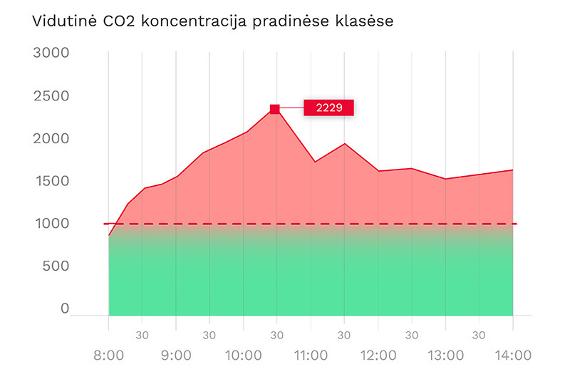 Vidutinė CO2 koncentracija pradinėse klasėse