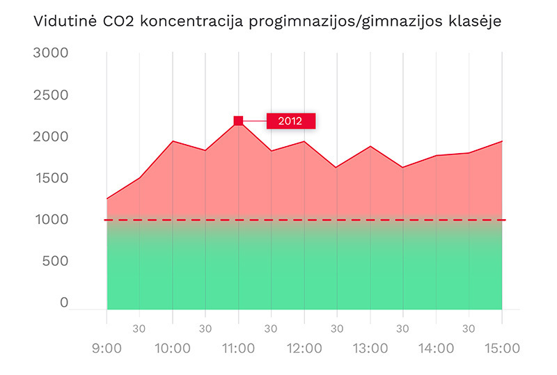 Vidutinė CO2 koncentracija progimnazijų ir gimnazijų klasėse