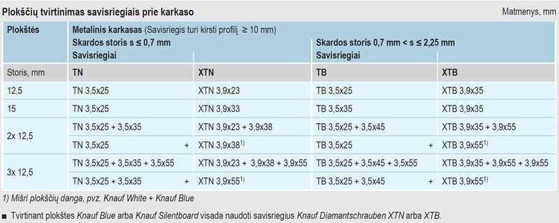 Plokščių tvirtinimas savisriegiais prie karkaso