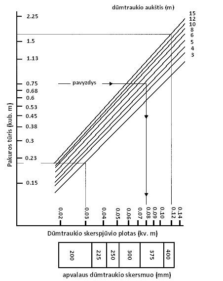 Dūmtraukio skerspjūvio priklausomybė nuo šildymo įrenginio pakuros tūrio ir dūmtraukio aukščio.