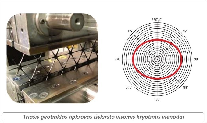 Triašis geotinklas apkrovas išlaiko visomis kryptimis