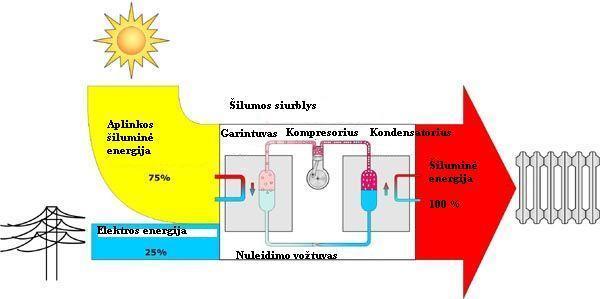 Šilumos siurblio schema