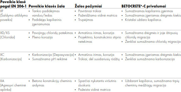 Poveikio betonui klasės