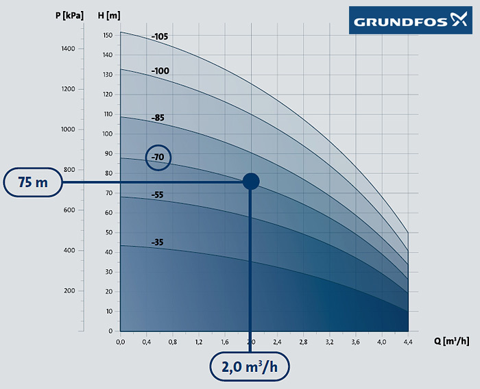 grundfos siurblių parinkimas