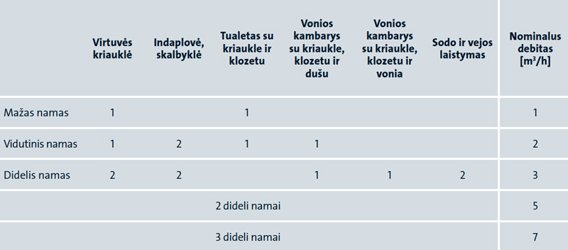 vandens debito skaičiavimas