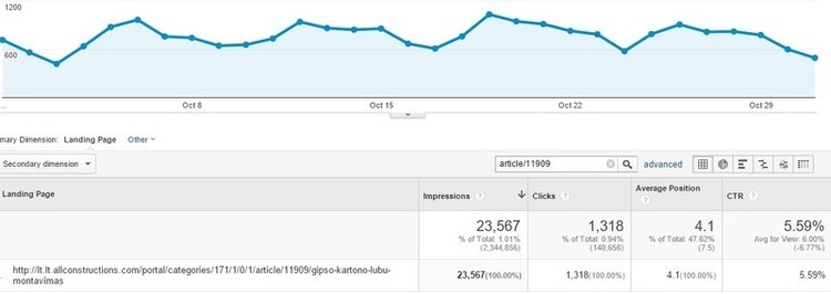 Straipsnis kuris rodomas per mėnesį 23 000 užklausų