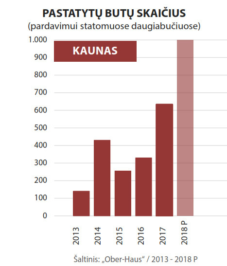 Pastatytu butu skaicius Kaune