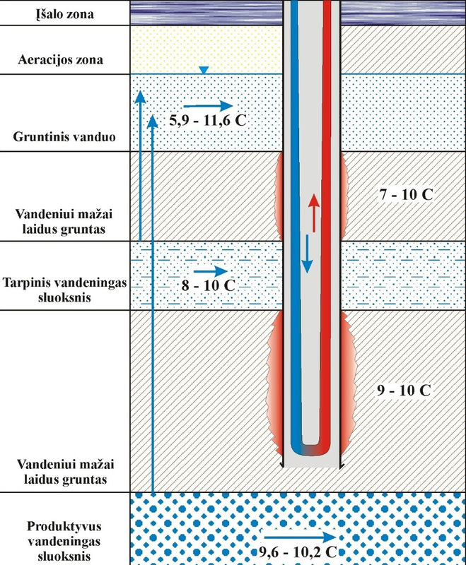 Geoterminio siurblio veikimas