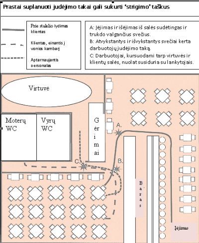 Judėjimo takų restrorane schema