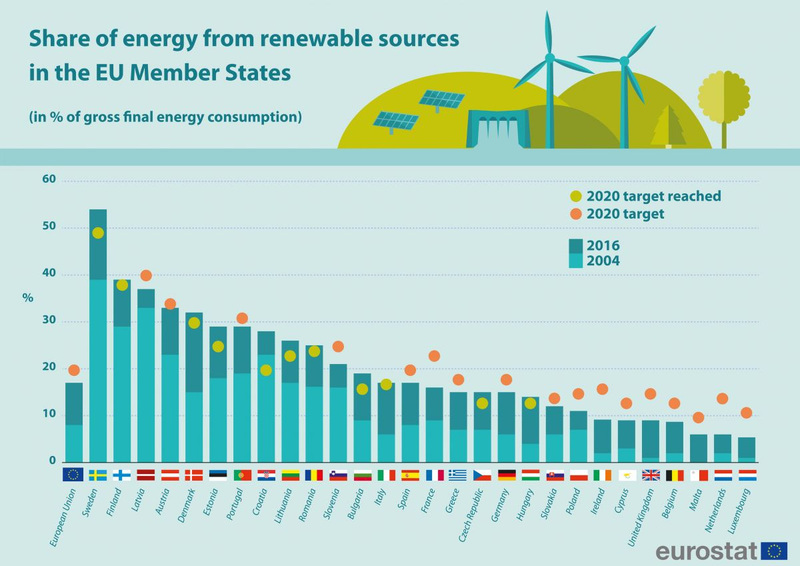 Atsinaujinančios energijos naudojimas