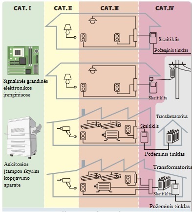 Elektros įrangos kategorijos