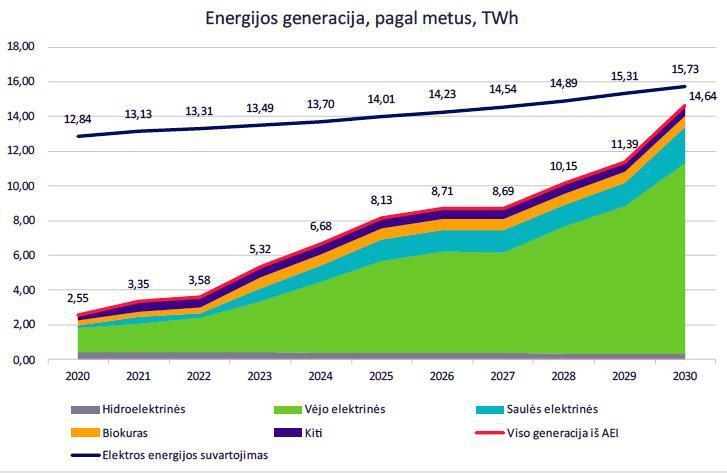 Energijos generacija