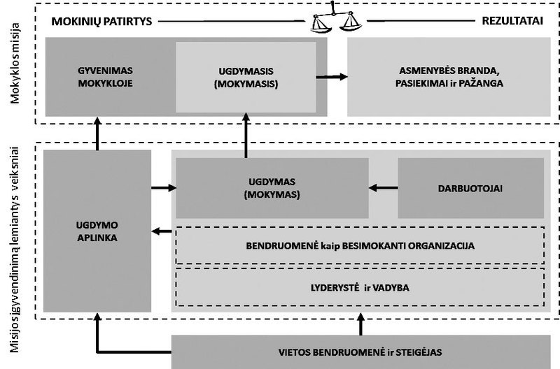 Ugdymo schema