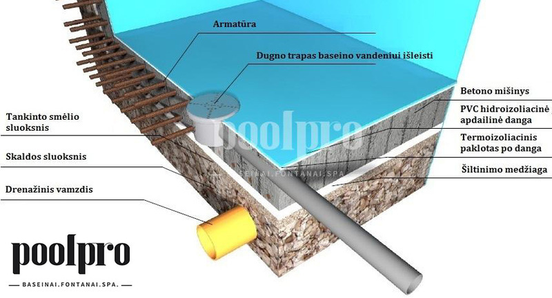 Betoninio baseino įrengimas