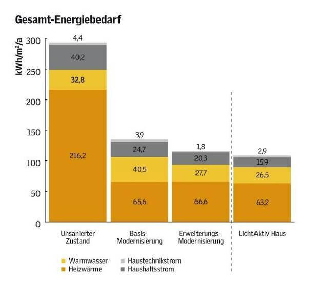 Nerekonstruoto pastato ir rekonstruoto minimaliai, vidutiniškai ir į aktyvų namą (LichtActive Haus) bendras energijos suvartojimas ir gamyba.