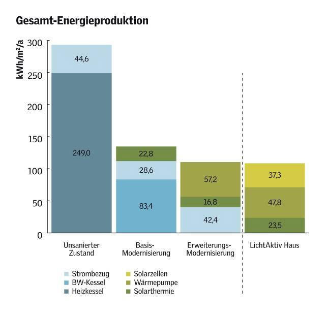 Nerekonstruoto pastato ir rekonstruoto minimaliai, vidutiniškai ir į aktyvų namą (LichtActive Haus) bendras energijos suvartojimas ir gamyba.