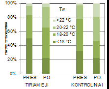 Procentinė vertė, kai vidaus temperatūra viršijo nacionalines rekomenduojamas vertes prieš ir po renovacijos Suomijoje (kairėje) ir Lietuvoje (dešinėje).