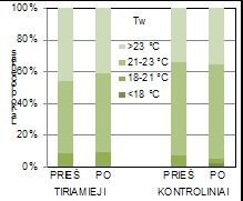 Procentinė vertė, kai vidaus temperatūra viršijo nacionalines rekomenduojamas vertes prieš ir po renovacijos Suomijoje (kairėje) ir Lietuvoje (dešinėje).