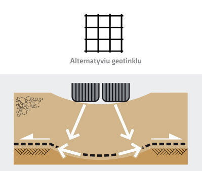 kelio armavimas geotinklu