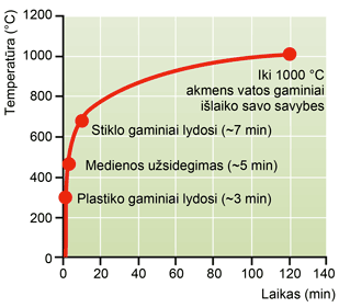 Gaisro plitimas ir temperatūros kitimas laike bei įvairių medžiagų atsparumas ugniai