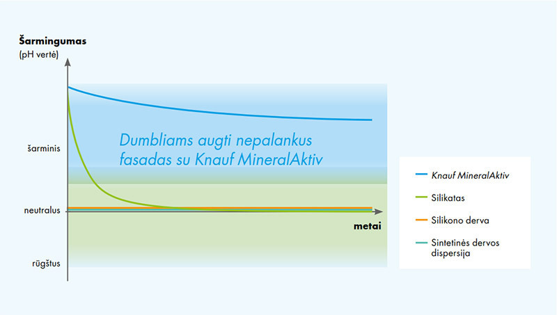 Knauf MineralAktiv ir kitų rišiklių palyginimas laboratorinėmis sąlygomis.