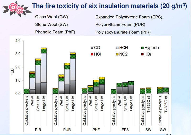 šešių izoliacinių medžiagų gaisro metu išskiriamas toksiškas medžiagas ir jų kiekius