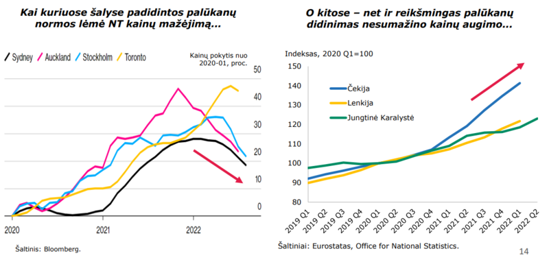 Būsto kainos kaimyninėse šalyse