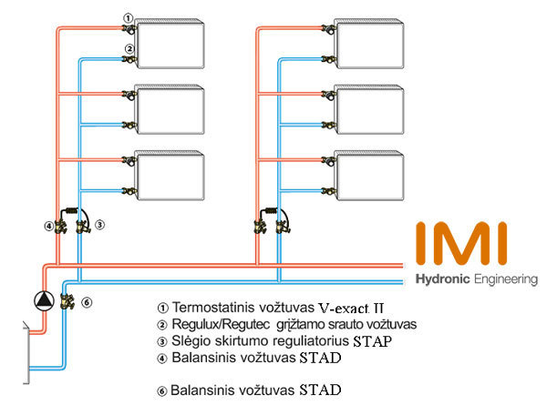 Dvivamzdė šildymo sistema su termostatiniais vožtuvais su išankstiniais nustatymais V-exact II ir slėgio skirtumo reguliatoriais ant stovų.