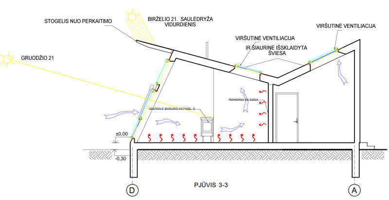 Šviesos patekimo ir vėdinimo vasarą modelių pjūviai.