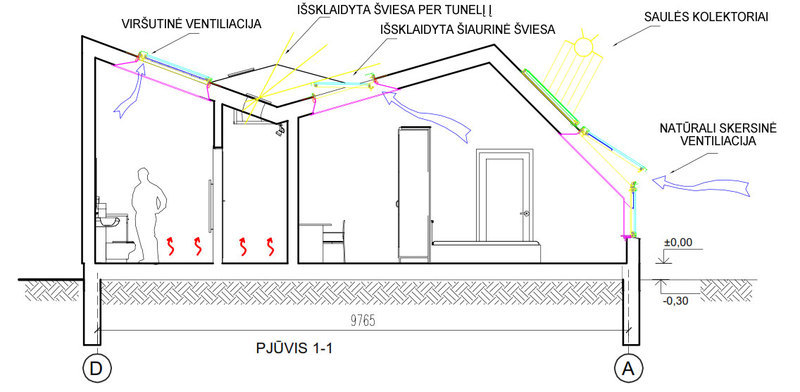 Šviesos patekimo ir vėdinimo vasarą modelių pjūviai.