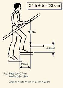 Laiptų žingsnio taisyklės matmenys