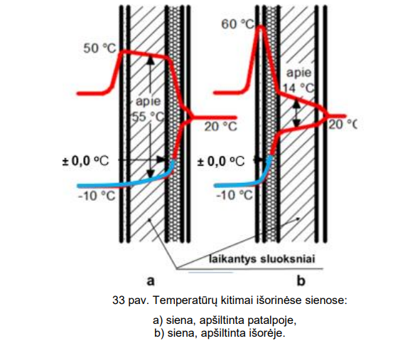 Sienų šiltinimo iš vidaus schema