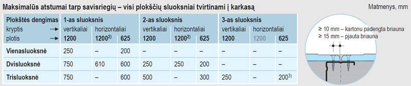 Maksimalus atstumas tarp savisriegių