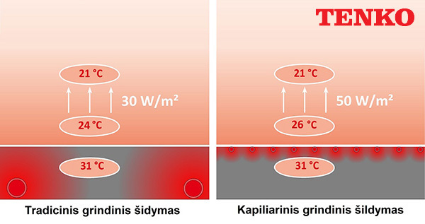 Kapiliarinio šildymo sistemos efektyvumas esant tai pačiai šilumnešio temperatūrai yra kone dvigubai didesnis.