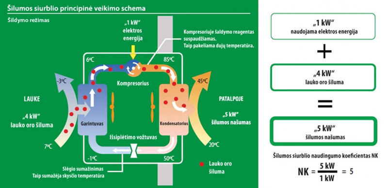 Principinė šilumos siurblio šildymo schema